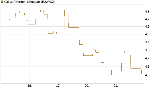 Call auf Nordex [UniCredit Bank GmbH] Chart