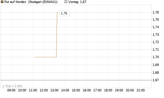 Put auf Nordex [UniCredit Bank GmbH] Chart