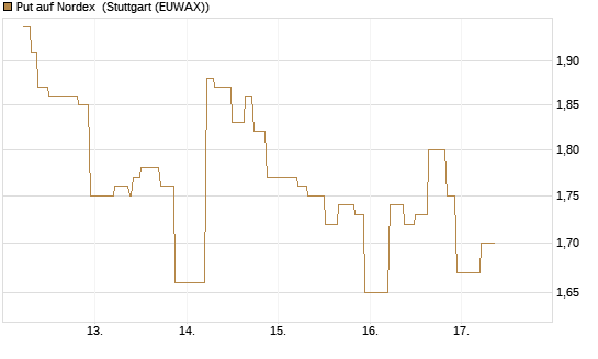 Put auf Nordex [UniCredit Bank GmbH] Chart