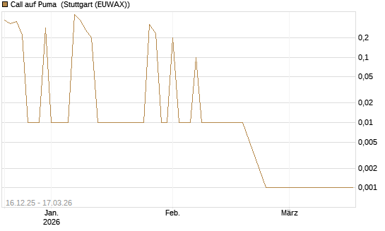 Call auf Puma [UniCredit Bank GmbH] Chart