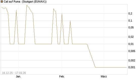Call auf Puma [UniCredit Bank GmbH] Chart