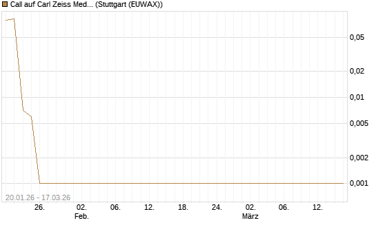 Call auf Carl Zeiss Meditec [UniCredit Bank GmbH] Chart