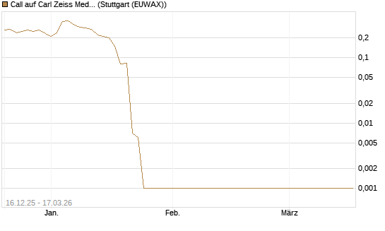 Call auf Carl Zeiss Meditec [UniCredit Bank GmbH] Chart