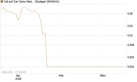 Call auf Carl Zeiss Meditec [UniCredit Bank GmbH] Chart