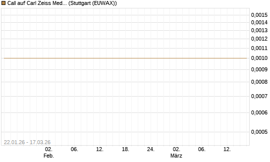 Call auf Carl Zeiss Meditec [UniCredit Bank GmbH] Chart