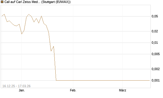 Call auf Carl Zeiss Meditec [UniCredit Bank GmbH] Chart