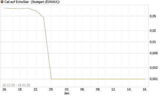 Call auf EchoStar [Vontobel] Chart