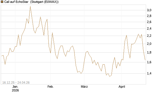Call auf EchoStar [Vontobel] Chart