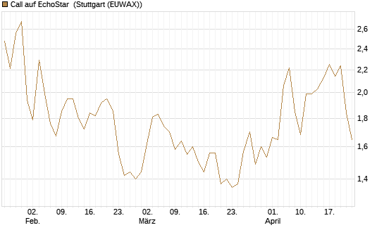 Call auf EchoStar [Vontobel] Chart