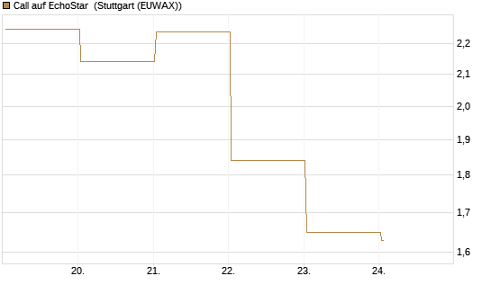 Call auf EchoStar [Vontobel] Chart