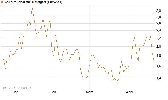 Call auf EchoStar [Vontobel] Chart