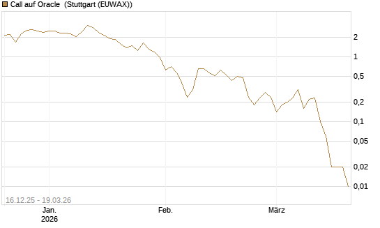 Call auf Oracle [DZ BANK AG] Chart