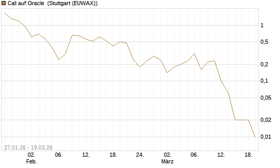 Call auf Oracle [DZ BANK AG] Chart