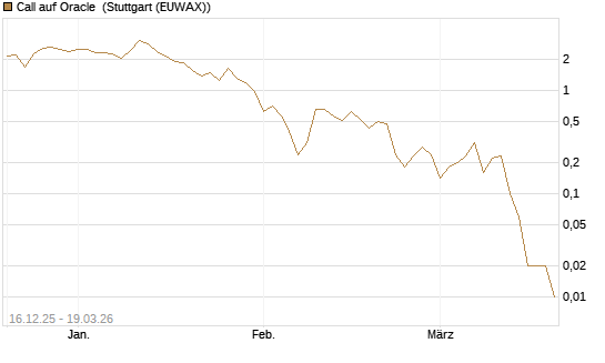 Call auf Oracle [DZ BANK AG] Chart