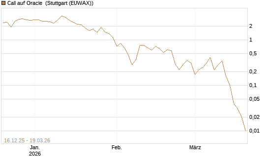Call auf Oracle [DZ BANK AG] Chart