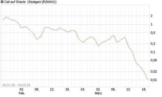 Call auf Oracle [DZ BANK AG] Chart