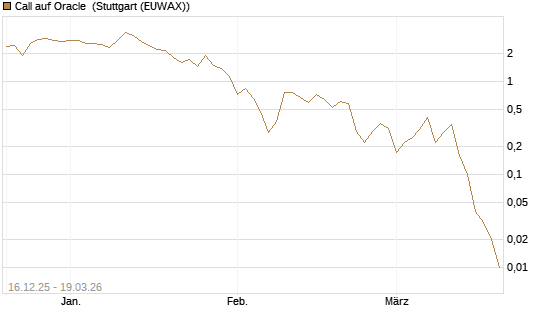 Call auf Oracle [DZ BANK AG] Chart