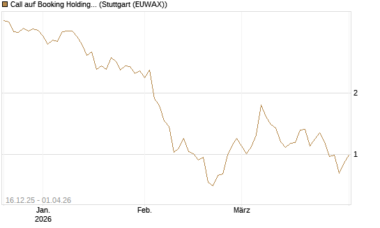 Call auf Booking Holdings [DZ BANK AG] Chart