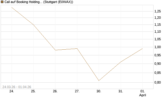 Call auf Booking Holdings [DZ BANK AG] Chart