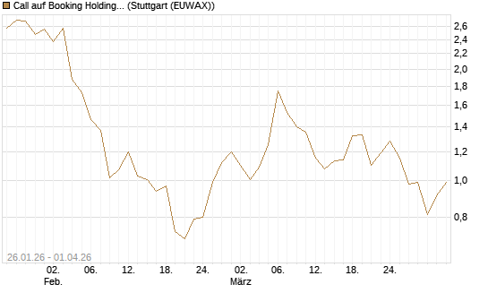 Call auf Booking Holdings [DZ BANK AG] Chart