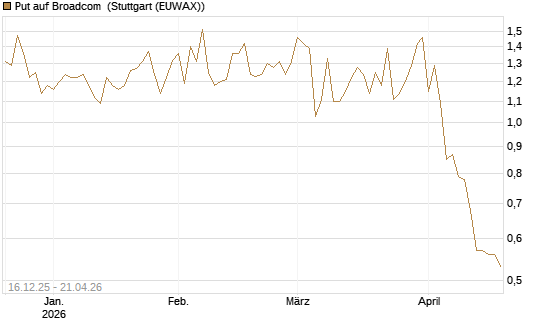 Put auf Broadcom [DZ BANK AG] Chart