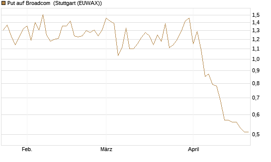 Put auf Broadcom [DZ BANK AG] Chart
