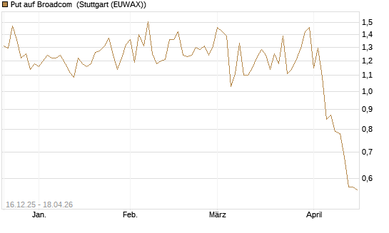 Put auf Broadcom [DZ BANK AG] Chart