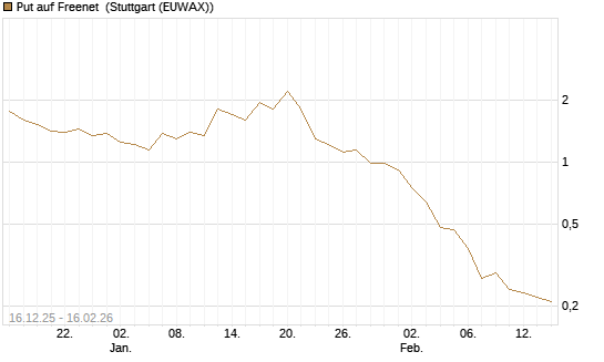 Put auf Freenet [DZ BANK AG] Chart