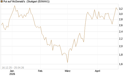 Put auf McDonald's [DZ BANK AG] Chart