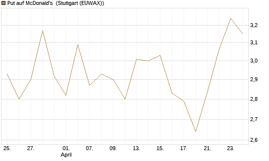 Put auf McDonald's [DZ BANK AG] Chart