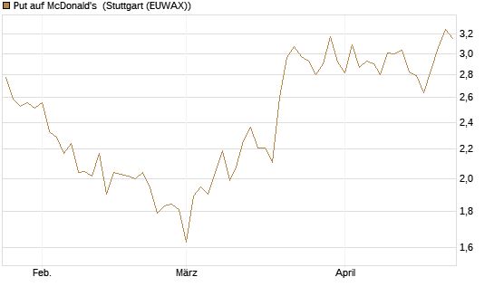 Put auf McDonald's [DZ BANK AG] Chart
