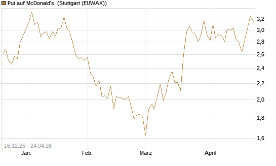 Put auf McDonald's [DZ BANK AG] Chart