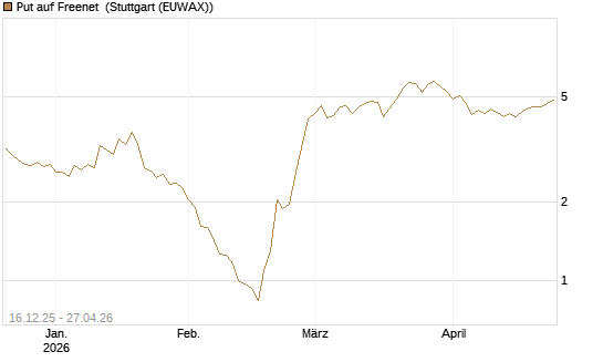 Put auf Freenet [DZ BANK AG] Chart