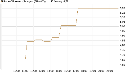Put auf Freenet [DZ BANK AG] Chart
