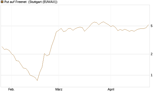 Put auf Freenet [DZ BANK AG] Chart