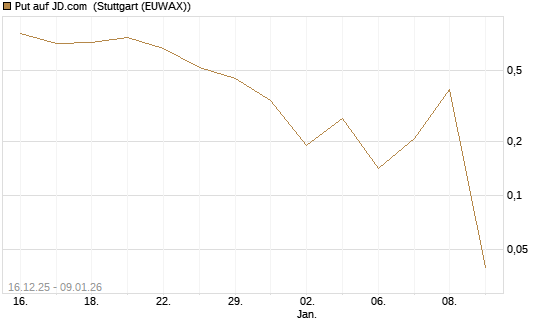 Put auf JD.com [Vontobel] Chart