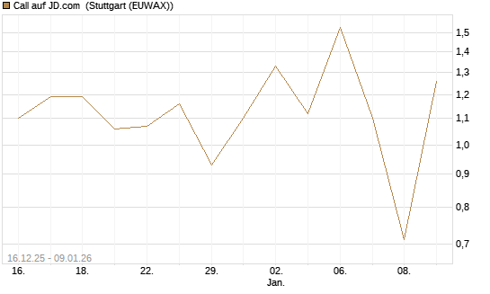 Call auf JD.com [Vontobel] Chart