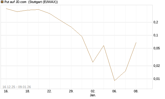 Put auf JD.com [Vontobel] Chart