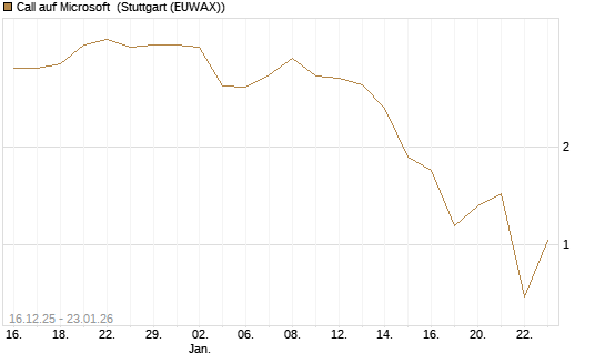 Call auf Microsoft [Vontobel] Chart