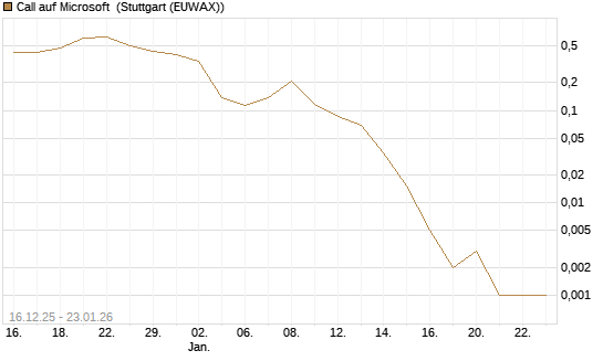 Call auf Microsoft [Vontobel] Chart