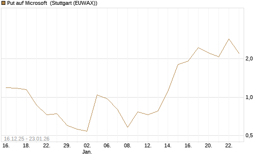 Put auf Microsoft [Vontobel] Chart