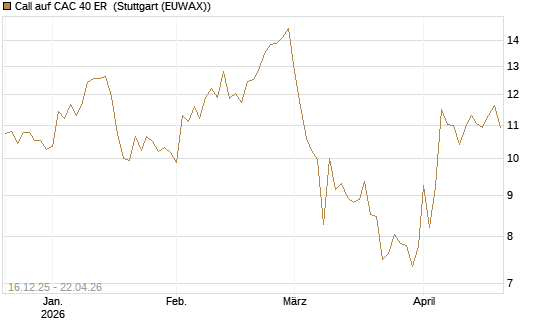 Call auf CAC 40 ER [BNP Paribas Emissions- und Handelsges.] Chart