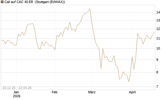 Call auf CAC 40 ER [BNP Paribas Emissions- und Handelsges.] Chart