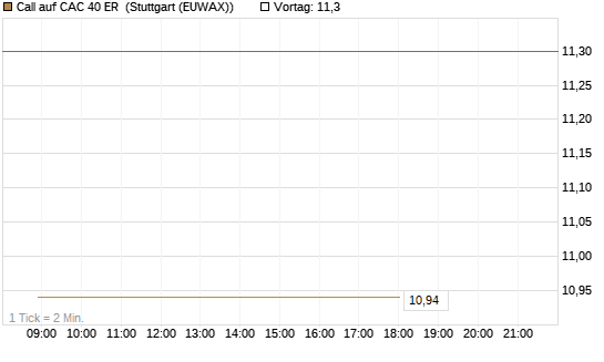 Call auf CAC 40 ER [BNP Paribas Emissions- und Handelsges.] Chart