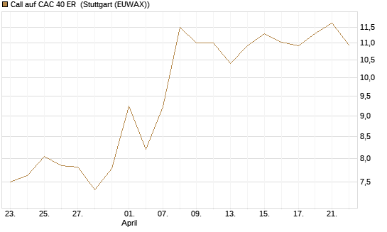 Call auf CAC 40 ER [BNP Paribas Emissions- und Handelsges.] Chart