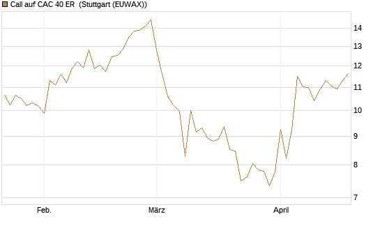 Call auf CAC 40 ER [BNP Paribas Emissions- und Handelsges.] Chart
