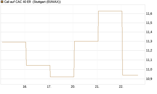 Call auf CAC 40 ER [BNP Paribas Emissions- und Handelsges.] Chart