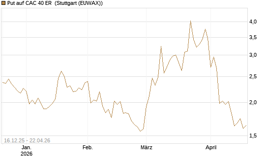 Put auf CAC 40 ER [BNP Paribas Emissions- und Handelsges.] Chart