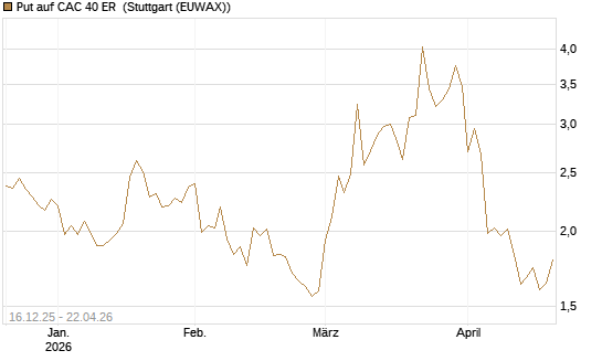 Put auf CAC 40 ER [BNP Paribas Emissions- und Handelsges.] Chart