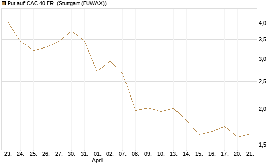 Put auf CAC 40 ER [BNP Paribas Emissions- und Handelsges.] Chart